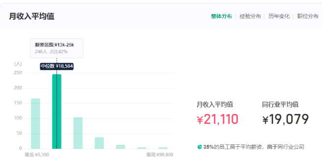 月平均收入 月平均收入