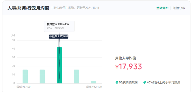 人事、行政、財務的月均收入 人事、行政、財務的月均收入