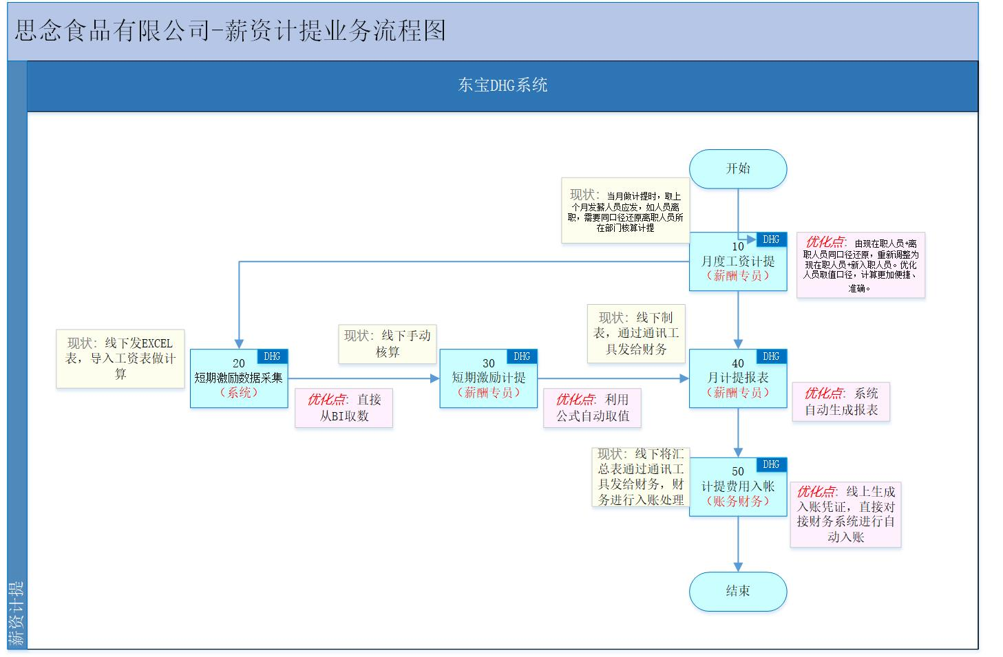 薪資計提優化方案：實現工資發放與資金準備的精準匹配